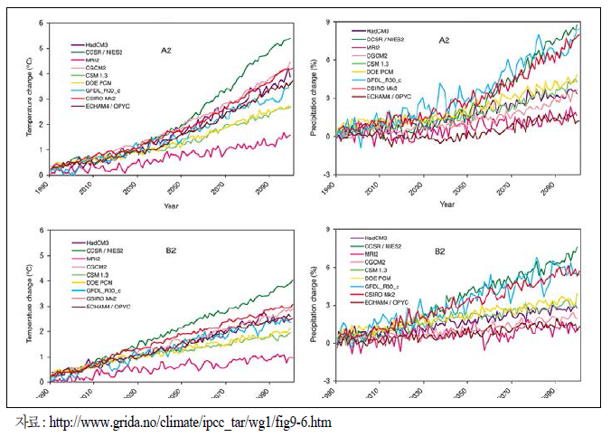 SRES를 반영한 다양한 기후모형
