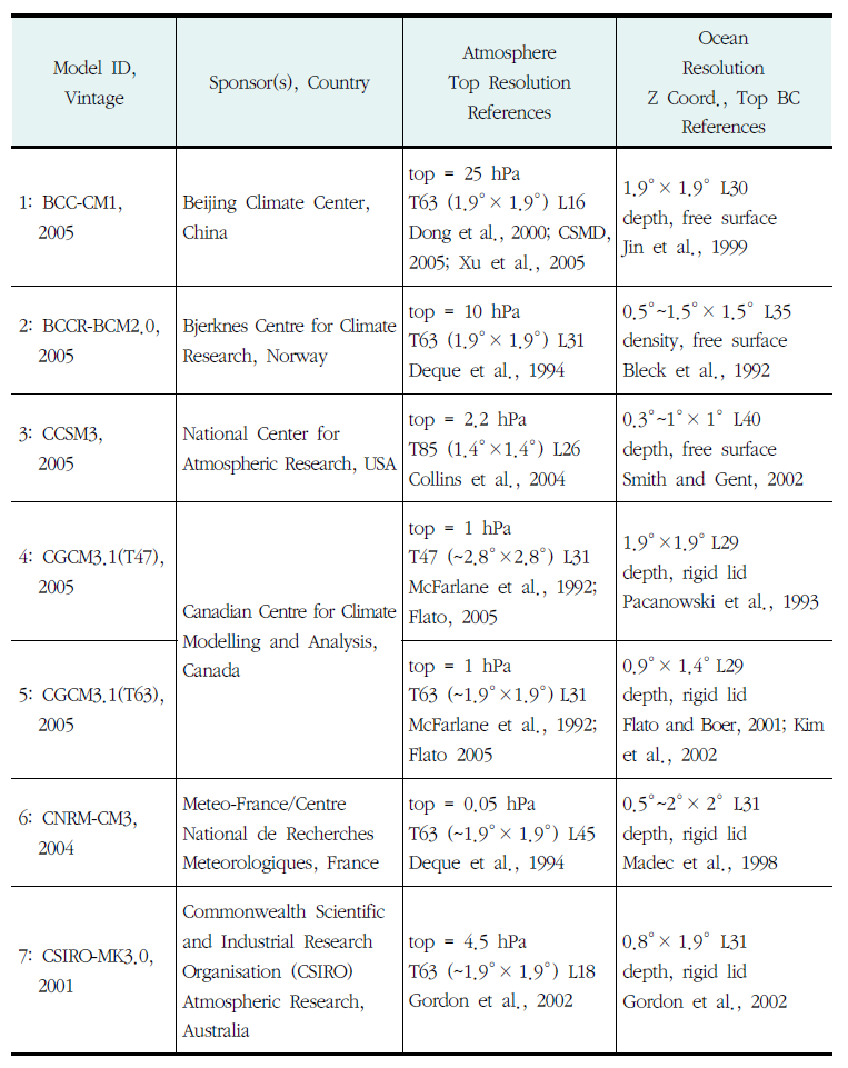 IPCC 4차 평가보고서에 수록된 대기-해양 대순환모형 목록