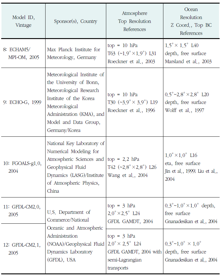 IPCC 4차 평가보고서에 수록된 대기-해양 대순환모형 목록(계속)