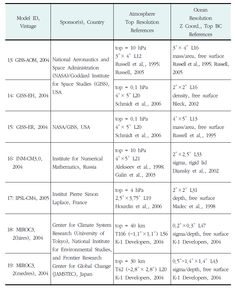 IPCC 4차 평가보고서에 수록된 대기-해양 대순환모형 목록(계속)