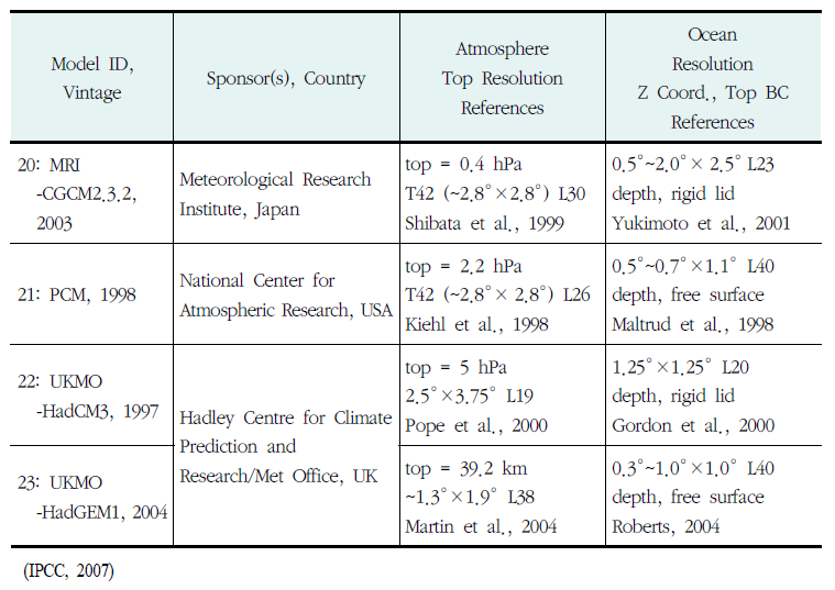 IPCC 4차 평가보고서에 수록된 대기-해양 대순환모형 목록(계속)