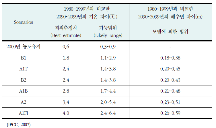 현재와 비교한 21세기말의 지구표면 온도 차이와 해수면 차이