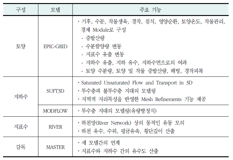 MOHISE 모델의 구성 및 주요기능