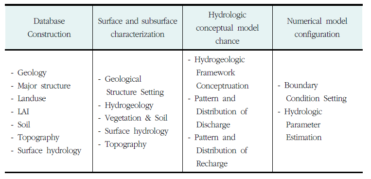 지하수 모델링을 위한 자료 및 단계