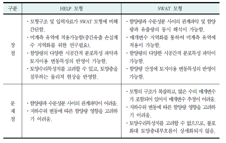 지하수 함양량 산정에 있어서 SWAT 모형과 HELP 모형의 비교