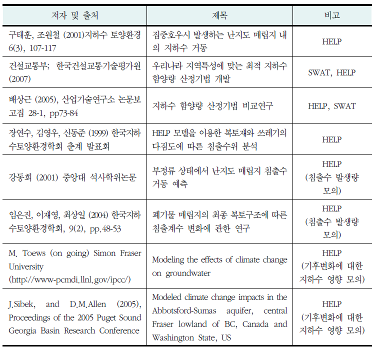 HELP와 SWAT 모형을 이용한 연구동향