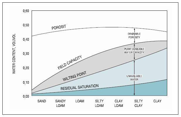 토양조직 분류에 따른 토양수분보유 변수들과의 관계