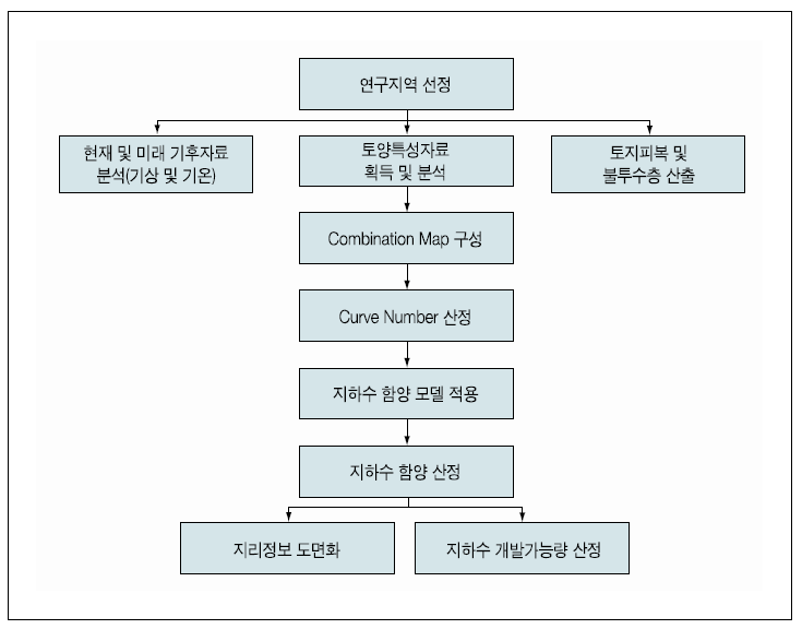 산정 기법 개발 흐름도