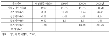 성남시 용도지역 변화(1995~2005)