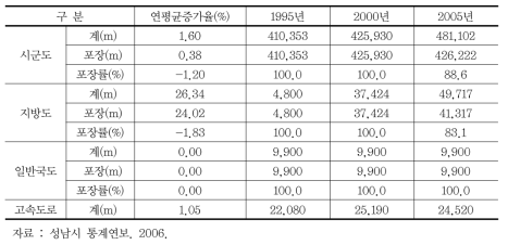 성남시 도로포장 변화(1995~2005)