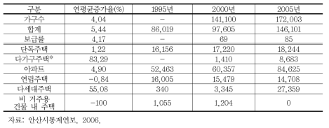 안산시 주택유형별 변화(1995~2005)