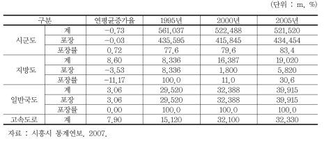 시흥시 도로 현황 변화(1995~2005)