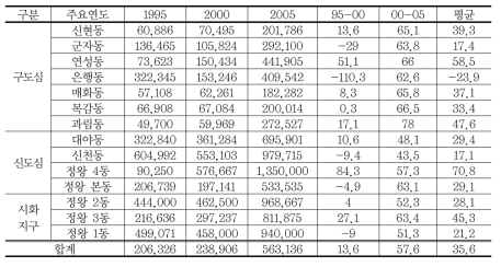 시흥시 지역별/연도별 지가 상승 변화(1995~2005)
