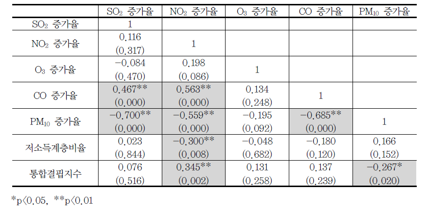 대기오염물질별 농도증가율(2003/2007)과 저소득계층 비율 및 통합결핍지수 간의 상관관계