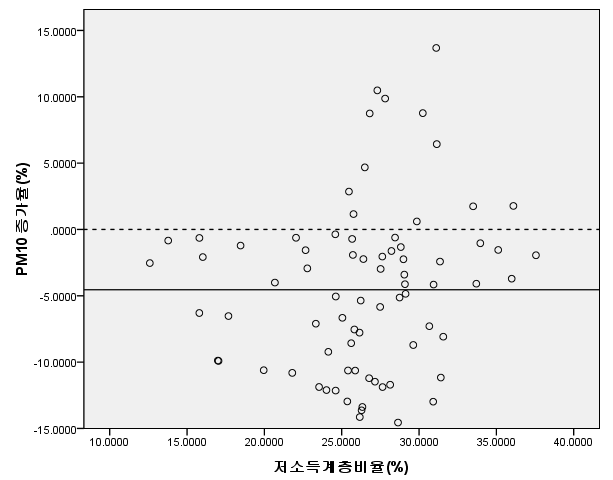 저소득계층 비율과 PM10 농도 증가율간의 상관관계