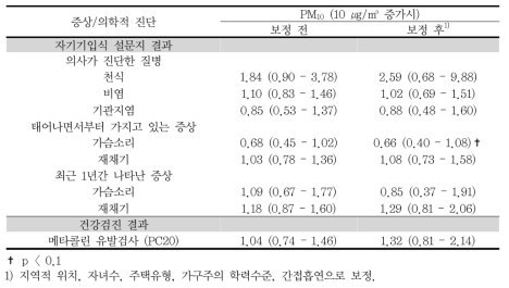 어린이방 PM10 농도와 어린이 호흡기 건강과의 상관관계 [OR (95% CI)]