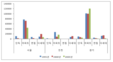수도권 주택유형의 변화(1995~2005)