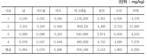 대화사도 진주담치의 금속 함량