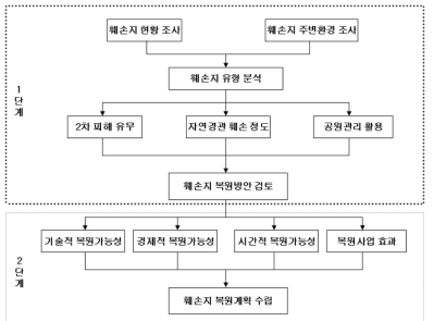 육상 훼손지 복원방안 연구수행 체계