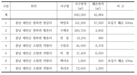 해안사구 훼손지 현황