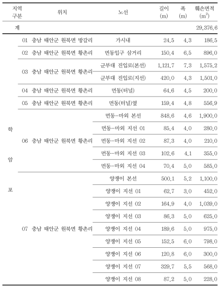 산림지역(임의도로 개설 등) 훼손지 현황