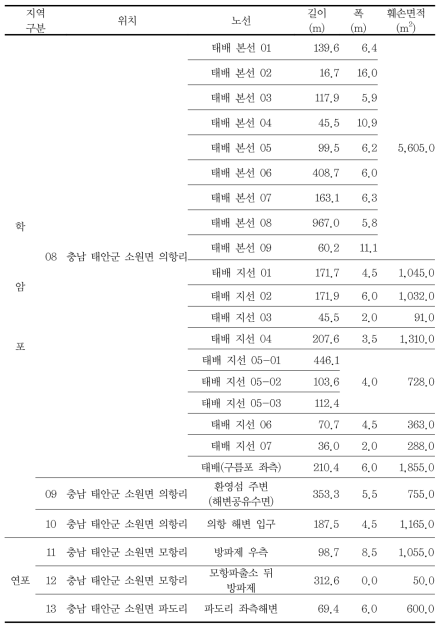 산림지역(임의도로 개설 등) 훼손지 현황(계속)