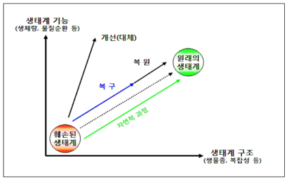 자연환경복원의 단계와 유형