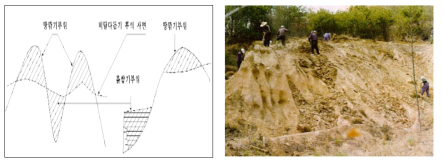 비탈다듬기 시공 단면도 및 시공 사례