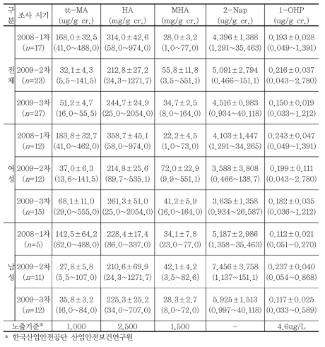 조사시기에 따른 생체지표 분석결과 비교 (기하평균±기하표준오차 (범위))