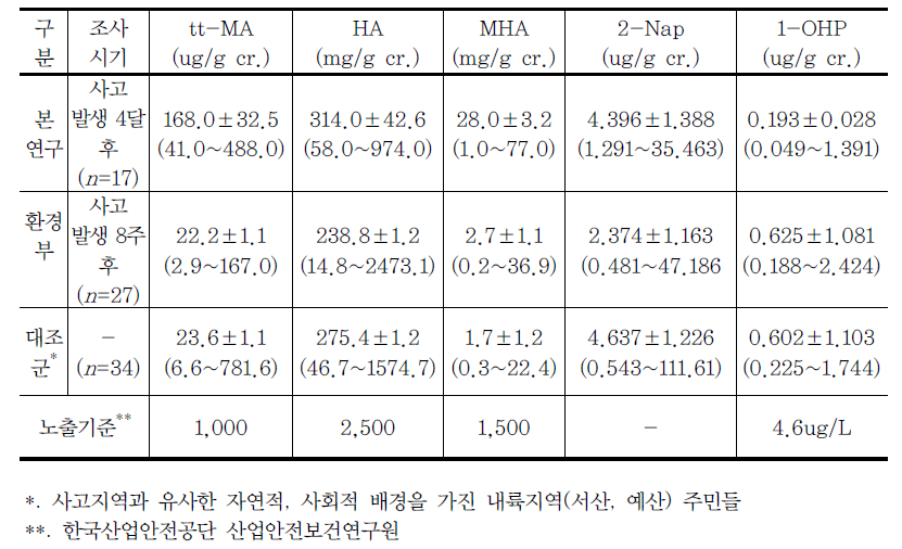 사고초기, 비흡연자의 대사산물 농도비교 (기하평균±기하표준오차 (범위))