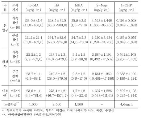 방제작업 참여도에 따른 생체지표 분석결과 비교 (기하평균±기하표준오차 (범위))