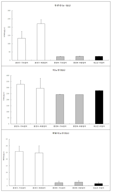 방제작업 참여도에 따른 휘발성 유기화합물 대사체의 생체 내 농도 비교