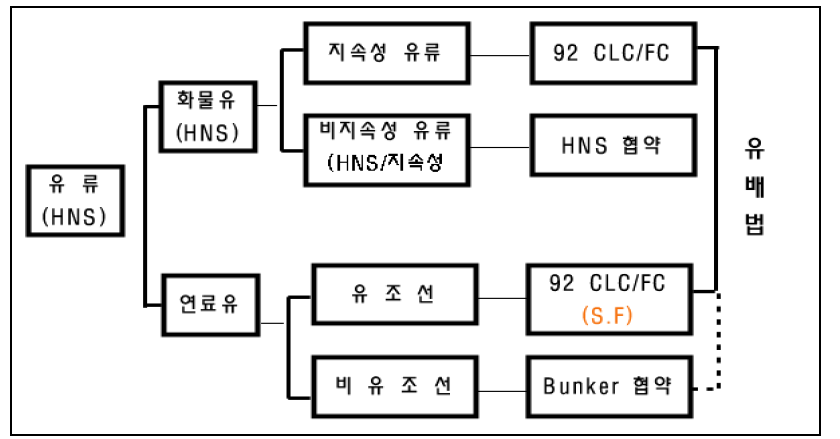 오염물질과 손해배상협약의 관계