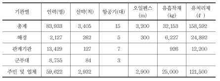 제5금동호 인력 및 방제기자재 사용현황(해상 및 해안 총괄)