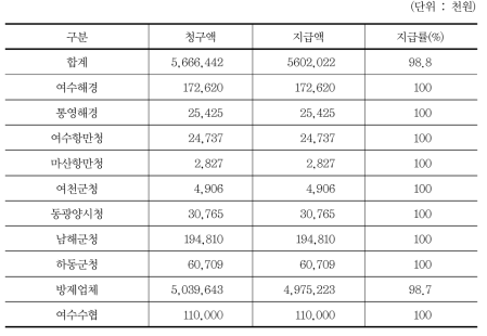 제5금동호 방제비용