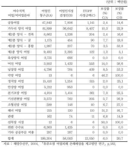 씨프린스호 사고 여수지역 손해배상 청구금액 및 사정금액