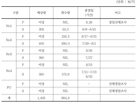 잔존유 작업내역