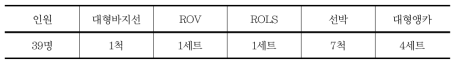 잔존유 이적작업 동원내역