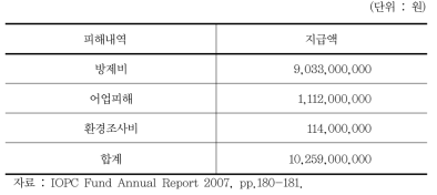 호남 사파이어호 오염사고 피해보상 총액