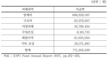 융정1호 오염사고 피해보상 총액