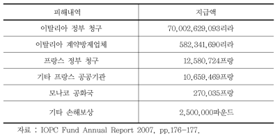 하벤호 오염사고 피해보상 총액