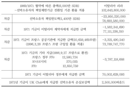 총체적 정산에 따른 결과