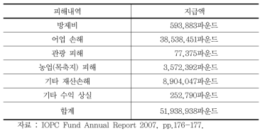 브레이어호 오염사고 피해보상 총액