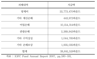 씨엠프레스호 오염사고 피해보상 총액