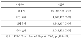 나호드카호 오염사고 피해보상 총액