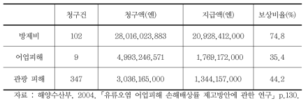 나호드카호 피해청구 및 지급액