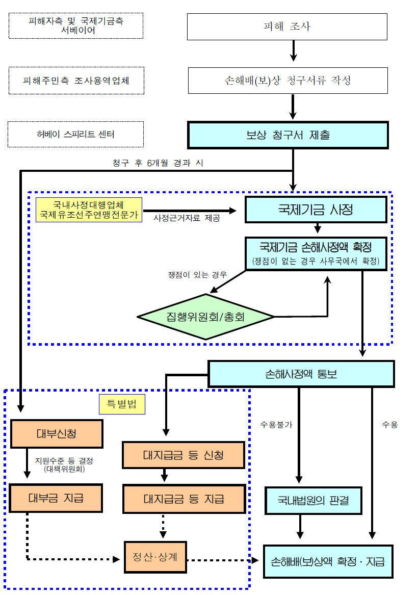 유류오염피해배상절차