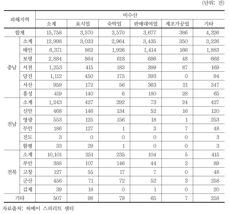 비수산 부문 피해신고건수 현황(2009. 5. 8 현재)