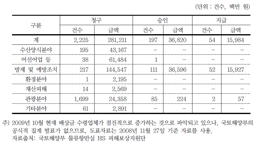 피해 배 · 보상금 청구 및 지급현황(2008.11.27 현재)