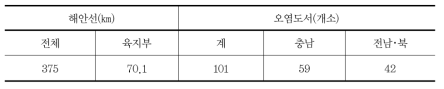 태안군 해안 유류오염실태